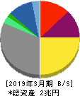 大阪瓦斯 貸借対照表 2019年3月期