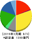 ＤＭ三井製糖ホールディングス 貸借対照表 2019年3月期