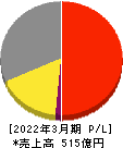 フォーバル 損益計算書 2022年3月期