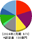 市進ホールディングス 貸借対照表 2024年2月期 市進ホールディングス 貸借対照表 2024年2月期