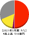 キトー 損益計算書 2021年3月期 キトー 損益計算書 2021年3月期