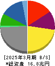 三井物産 貸借対照表 2025年3月期