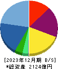 西本Ｗｉｓｍｅｔｔａｃホールディングス 貸借対照表 2023年12月期