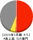 日本金属 損益計算書 2023年3月期