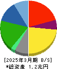 ヤマトホールディングス 貸借対照表 2025年3月期