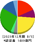 日本瓦斯 貸借対照表 2023年12月期