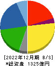 森六ホールディングス 貸借対照表 2022年12月期