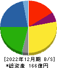 ダイショー 貸借対照表 2022年12月期
