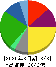 太平洋工業 貸借対照表 2020年3月期