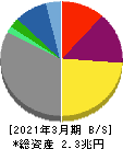 大阪瓦斯 貸借対照表 2021年3月期