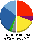 淺沼組 貸借対照表 2020年3月期