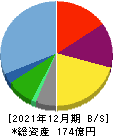 青山財産ネットワークス 貸借対照表 2021年12月期 青山財産ネットワークス 貸借対照表 2021年12月期