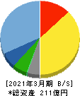 福井コンピュータホールディングス 貸借対照表 2021年3月期 福井コンピュータホールディングス 貸借対照表 2021年3月期