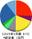 博報堂ＤＹホールディングス 貸借対照表 2025年3月期