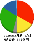東亜石油 貸借対照表 2020年3月期 東亜石油 貸借対照表 2020年3月期