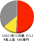 日本創発グループ 損益計算書 2021年12月期