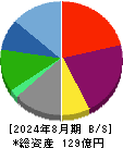 市進ホールディングス 貸借対照表 2024年8月期