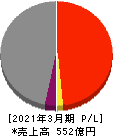 オリエンタル白石 損益計算書 2021年3月期 オリエンタル白石 損益計算書 2021年3月期