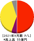 タカヨシ 損益計算書 2021年9月期