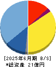 インティメート・マージャー 貸借対照表 2025年6月期