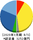 三共 貸借対照表 2020年3月期