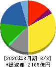 日本曹達 貸借対照表 2020年3月期