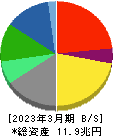 ＫＤＤＩ 貸借対照表 2023年3月期