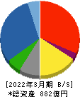 東京産業 貸借対照表 2022年3月期