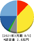 任天堂 貸借対照表 2021年3月期 任天堂 貸借対照表 2021年3月期