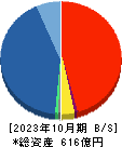 クシム 貸借対照表 2023年10月期 クシム 貸借対照表 2023年10月期