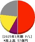 明豊ファシリティワークス 損益計算書 2025年3月期 明豊ファシリティワークス 損益計算書 2025年3月期