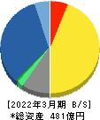 ゲームカード・ジョイコホールディングス 貸借対照表 2022年3月期 ゲームカード・ジョイコホールディングス 貸借対照表 2022年3月期