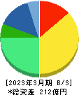 信和 貸借対照表 2023年3月期 信和 貸借対照表 2023年3月期