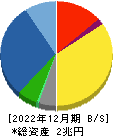 東京エレクトロン 貸借対照表 2022年12月期