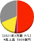 ＴＯＴＯ 損益計算書 2021年3月期