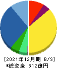 Appier Group 貸借対照表 2021年12月期 Appier Group 貸借対照表 2021年12月期