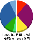 日本エスコン 貸借対照表 2023年3月期