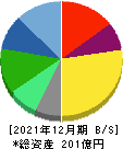 早稲田アカデミー 貸借対照表 2021年12月期