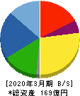 SEMITEC 貸借対照表 2020年3月期 SEMITEC 貸借対照表 2020年3月期