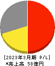 ゼネテック 損益計算書 2023年3月期 ゼネテック 損益計算書 2023年3月期