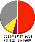 ダイセル 損益計算書 2025年3月期 ダイセル 損益計算書 2025年3月期