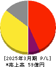 タメニー 損益計算書 2025年3月期 タメニー 損益計算書 2025年3月期