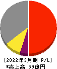 神田通信機 損益計算書 2022年3月期