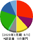 鈴与シンワート 貸借対照表 2020年3月期 鈴与シンワート 貸借対照表 2020年3月期