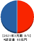 日本取引所グループ 貸借対照表 2021年3月期 日本取引所グループ 貸借対照表 2021年3月期