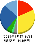 Hamee 貸借対照表 2025年7月期 Hamee 貸借対照表 2025年7月期