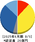 ｕｎｅｒｒｙ 貸借対照表 2025年6月期
