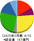 ダイショー 貸借対照表 2025年3月期