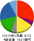 三櫻工業 貸借対照表 2019年3月期 三櫻工業 貸借対照表 2019年3月期