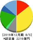 日本マクドナルドホールディングス 貸借対照表 2019年12月期